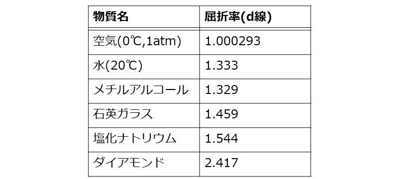 種々の物質のd線(589.3nm)における屈折率